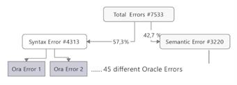 A Decision Tree Approach for the Classification of Mistakes of Students Learning SQL Abbildung 1