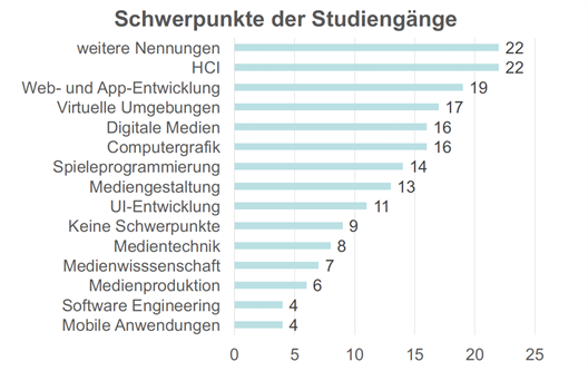 Färbungen der befragten Studiengänge [vgl. Heinecke et al: Medieninformatik 2017]