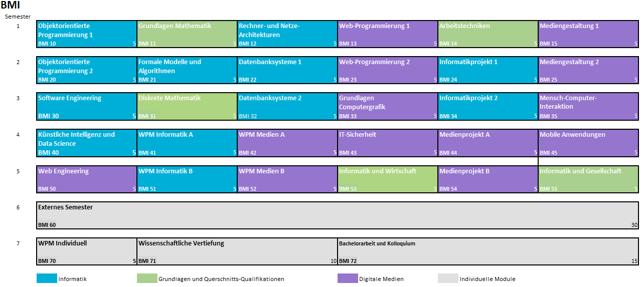 Studienverlaufsplan BMI PO 2025